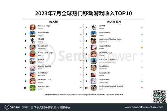 7月全球手游收入榜更新,原神首次跌出TOP10!逆水寒空降前三