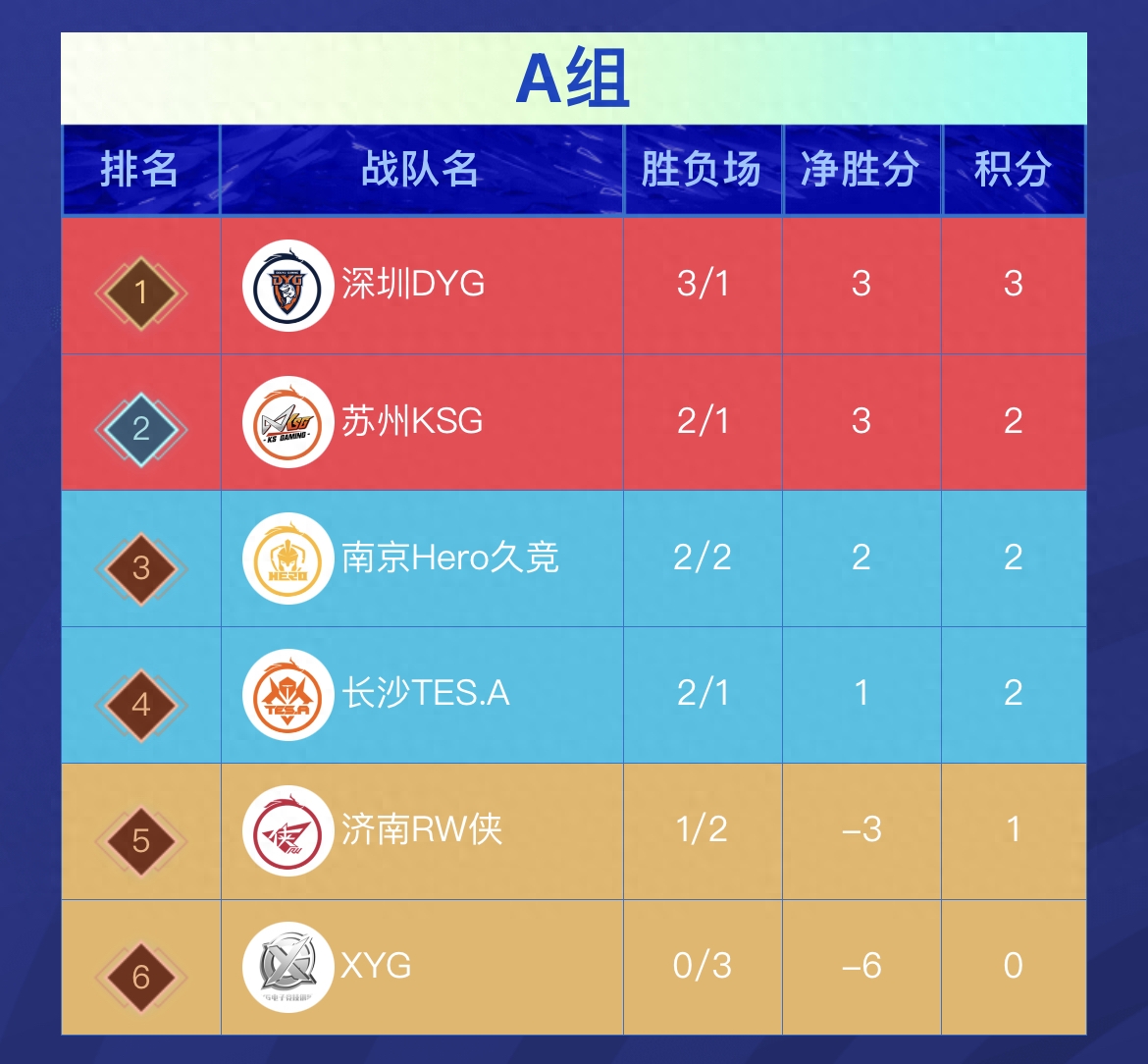 352657657fed44edb72e3b72c6dff824~tplv-tt-origin-asy2 5aS05p2hQOa8q-mbqOeOi-iAhei_tw==.jpg DYG险胜hero锁定季后赛,S组6连败是耻辱,但能进S组绝不只是运气