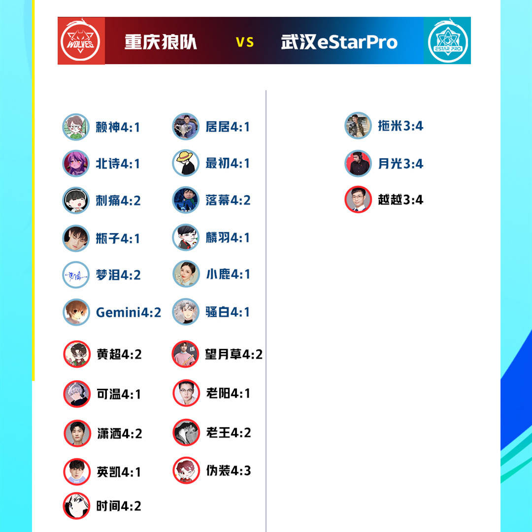 王者荣耀:狼队3:1战胜eStar,飞牛赛后激动发文