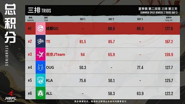永劫无间:王者归来?GG战队三连天选登顶,以榜首之姿晋级周决!