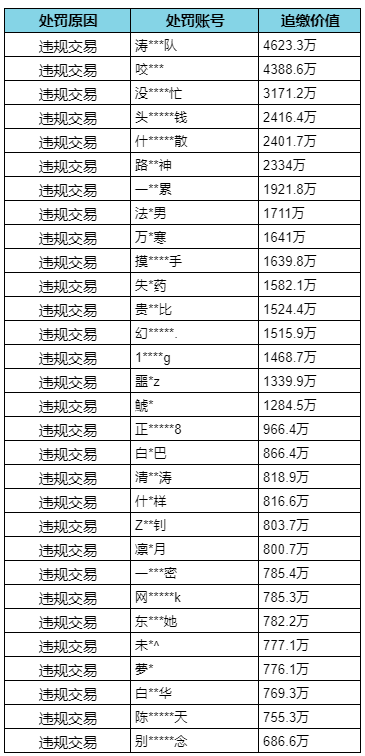 image.png 暗区突围违规行为及恶意抢夺资源处罚公告 (8月28日)