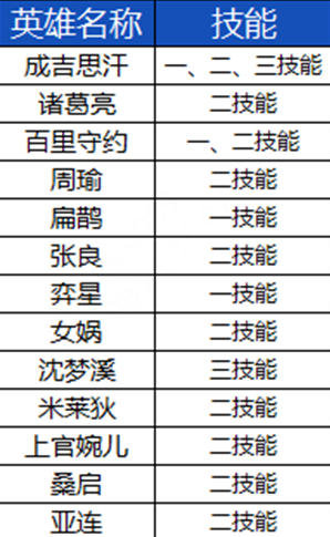 image.png 王者荣耀S33赛季9月20日正式服更新改动内容