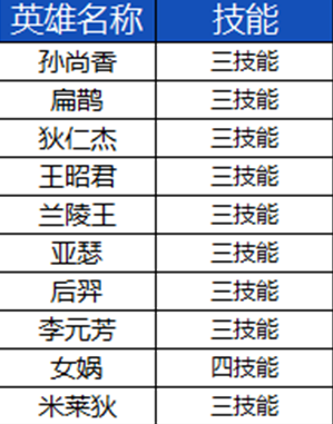 image.png 王者荣耀S33赛季9月20日正式服更新改动内容