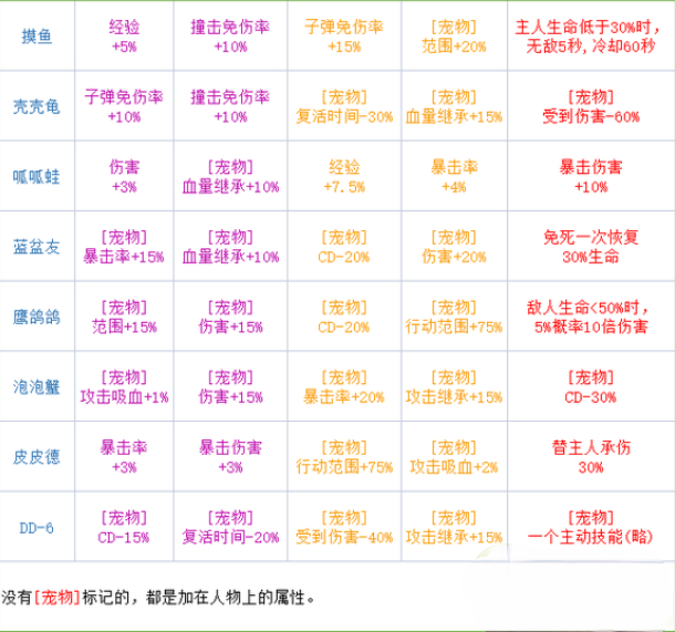 宠物系统介绍
